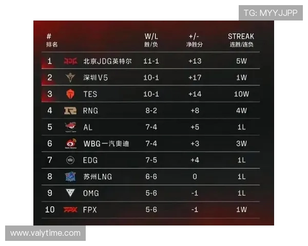 全球总决赛积分榜更新RNG战队以64分稳居第一位置 全球总决赛积分榜更新RNG战队以64分稳居第一位置